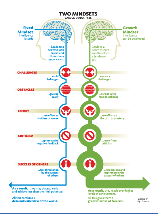 Two Mindsets Carol S. Dweck, Ph.D. Fixed Mindset: Intelligence is static - Leads to a desire to look smart and therefore a tendency to Challenges: avoid challenges Obstacles: give up easily Effort: see effort as fruitless or worse Criticism: Ignore useful negative feedback Success of others: Feel threatened by the success of others As a result, they may plateau early and achieve less than their full potential. All this confirms a deterministic view of the world. Growth Mindset: Intelligence can be developed - leads to a desire to learn and therefore a tendency to Challenges: Embrace Challenges Obstacles: persist in the face of setbacks Effort: see effort as the path to mastery Criticism: learn from criticism Success of others: find lesson and inspiration in the success of others As a result, they reach ever-higher levels of achievement. All this gives them a greater sense of free will. Graphic by Nigel Holmes