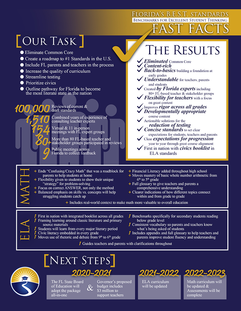 Florida’s B.E.S.T. Standards Benchmarks for Excelllent Student Thinking Fast Facts  Our Task Eliminate Common Core Create a roadmap to #1 Standards in the U.S. Include FL parents and teachers in the process Increase the quality of curriculum Streamline testing Prioritize civics Outline pathway for Florida to become the most literate state in the nation  The Results Eliminated Common Core Content-rich Back-to-basics building a foundation at early grades Understandable for teachers, parents and students Created by Florida experts including 80+ FL-based teacher & stakeholder groups Flexibility for teachers with a focus on great content Improves rigor across all grades Developmentally appropriate course content Actionable solutions for the reduction of testing Concise standards to set clear expectations for students, teachers and parents Clear expectations for progression year to year through great course alignment First in nation with civics booklist in ELA standards  100,000 Reviews of current & draft standards 80+ Combined years of experience of consulting teacher experts 1,510 Virtual & 11 in-person meetings with FL expert groups 154 More than 80 FL-based teacher and stakeholder groups participated in review 9 Public meetings across Florida to collect feedback  Math Ends “Confusing/Crazy Math” that was a roadblock for parents to help students at home Flexibility given to students to show their unique “strategy” for problem-solving Focus on correct ANSWER, not only the method Balanced emphasis on skills vs. concepts will help struggling students catch up Financial Literacy added throughout high school Moves mastery of basic whole number arithmetic from 6th to 5th grade Full glossary to give teachers and parents a comprehensive understanding Clearer indications of how different topics connect within and from grade to grade Includes real-world context to make math more valuable to overall education  ELA First in nation with integrated booklist across all grades Framing learning around classic literature and primary source materials Students will learn from every major literary period Civic literacy embedded in every grade Moves use of rhetoric and debate from 9th to 6th grade Benchmarks specifically for secondary students reading below grade level Consistent vocabulary so parents and teachers know what’s being asked of students Includes appendix and full glossary to help teachers and parents improve student fluency and understanding  Next Steps 2020-2021 The FL State Board of Education will adopt the package all-in-one and Governor’s proposed budget includes $3 million to support teachers.  2021-2022 ELA curriculum will be updated  2022-2023 Math curriculum will be updated & Assessments will be complete