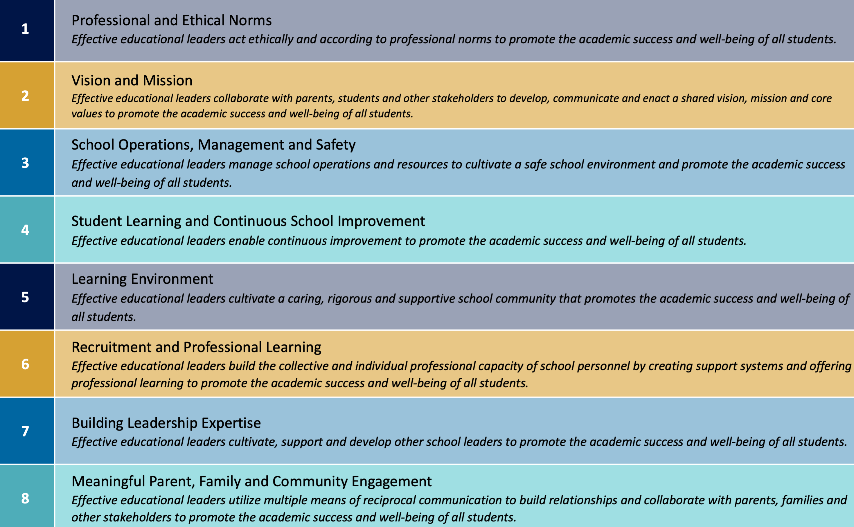 Standards Overview Professional and Ethical Norms: Effective educational leaders act ethically and according to professional norms to promote the academic success and well-being of all students. Vision and Mission: Effective educational leaders collaborate with parents, students and other stakeholders to develop, communicate and enact a shared vision, mission and core values to promote the academic success and well-being of all students. School Operations, Management and Safety: Effective educational leaders manage school operations and resources to cultivate a safe school environment and promote the academic success and well-being of all students. Student Learning and Continuous School Improvement: Effective educational leaders enable continuous improvement to promote the academic success and well-being of all students. Learning Environment: Effective educational leaders cultivate a caring, rigorous and supportive school community that promotes the academic success and well-being of all students. Recruitment and Professional Learning: Effective educational leaders build the collective and individual professional capacity of school personnel by creating support systems and offering professional learning to promote the academic success and well-being of all students. Building leadership Expertise: Effective educational leaders cultivate, support and develop other school leaders to promote the academic success and well-being of all students. Meaningful Parent, Family and Community Engagement: Effective educational leaders utilize multiple means of reciprocal communication to build relationships and collaborate with parents, families and other stakeholders to promote the academic success and well-being of all students.