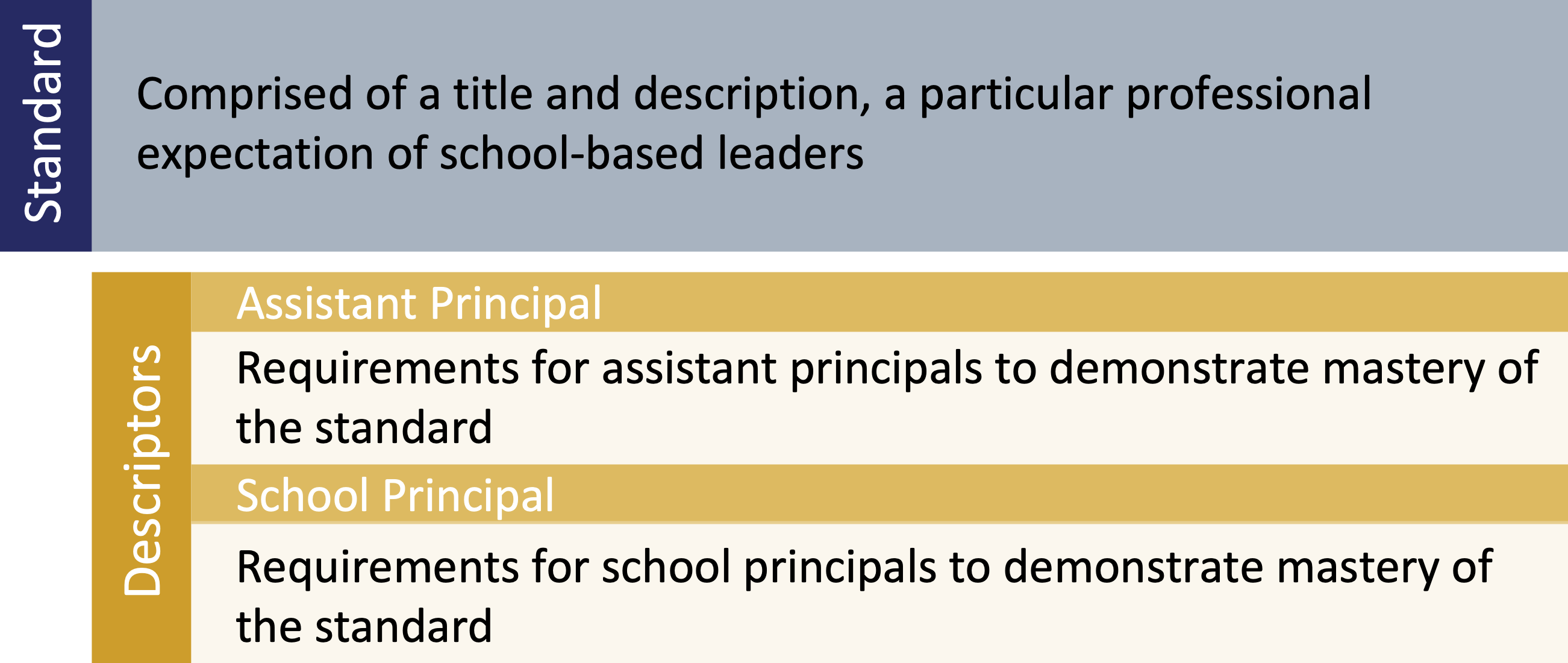 Standard: Comprised of a title and description, a particular professional expectation of school-based leaders. Descriptions: Assistant Principal: Requirements for assistant principals to demonstrate mastery of the standard. School Principal: Requirements for school principals to demonstrate mastery of the standard.