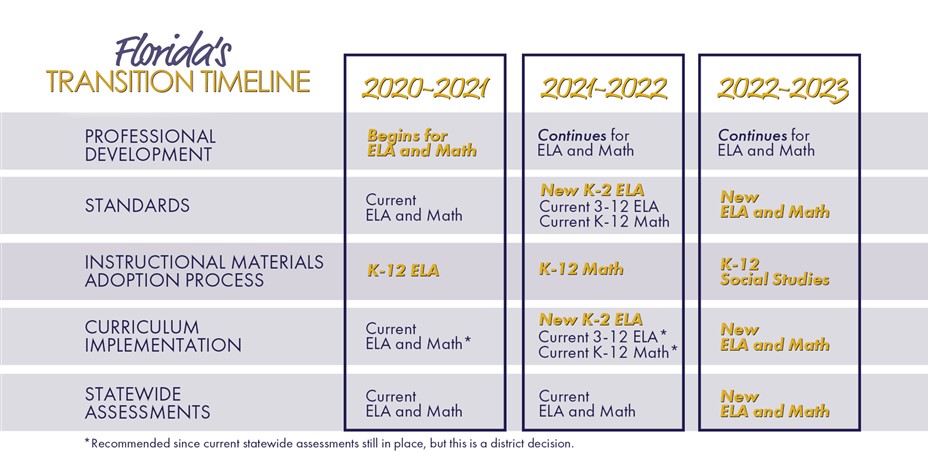 Graph showing Florida’s Transition Timeline. With three columns and five rows. Columns:  1.	2020-2021 2.	2021-2022 3.	2022-2023 Rows: 1.	Professional Development 2.	Standards 3.	Instructional Materials Adoption Process 4.	Curriculum Implementation 5.	Statewide Assessment Where column 1. 2020-2021 meets with row 1. Professional Development—Begins for ELA and Math Where column 1. 2020-2021 meets with row 2. Standards—Current ELA and Math Where column 1. 2020-2021 meets with row 3. Instructional Materials Adoption Process—K-12 ELA Where column 1. 2020-2021 meets with row 4. Curriculum Implementation—Current ELA and Math* Where column 1. 2020-2021 meets with row 5. Statewide Assessments—Current ELA and Math  Where column 2. 2021-2022 meets with row 1. Professional Development—Continues for ELA and Math Where column 2. 2021-2022 meets with row 2. Standards—New K-2 ELA, Current 3-12 ELA, Current K-12 Math Where column 2. 2021-2022 meets with row 3. Instructional Materials Adoption Process—K-12 Math Where column 2. 2021-2022 meets with row 4. Curriculum Implementation—New K-2 ELA, Current ELA*, Current K-12 Math* Where column 2. 2021-2022 meets with row 5. Statewide Assessments—Current ELA and Math  Where column 3. 2022-2023 meets with row 1. Professional Development—Continues for ELA and Math Where column 3. 2022-2023 meets with row 2. Standard—New ELA and Math Where column 3. 2022-2023 meets with row 3. Instructional Materials Adoption Process—K-12 Social Studies Where column 3. 2022-2023 meets with row 4. Curriculum Implementation—New ELA and Math Where column 3. 2022-2023 meets with row 5. Statewide Assessments—New ELA and Math  * Recommended since current statewide assessments still in place, but this is a district decision.