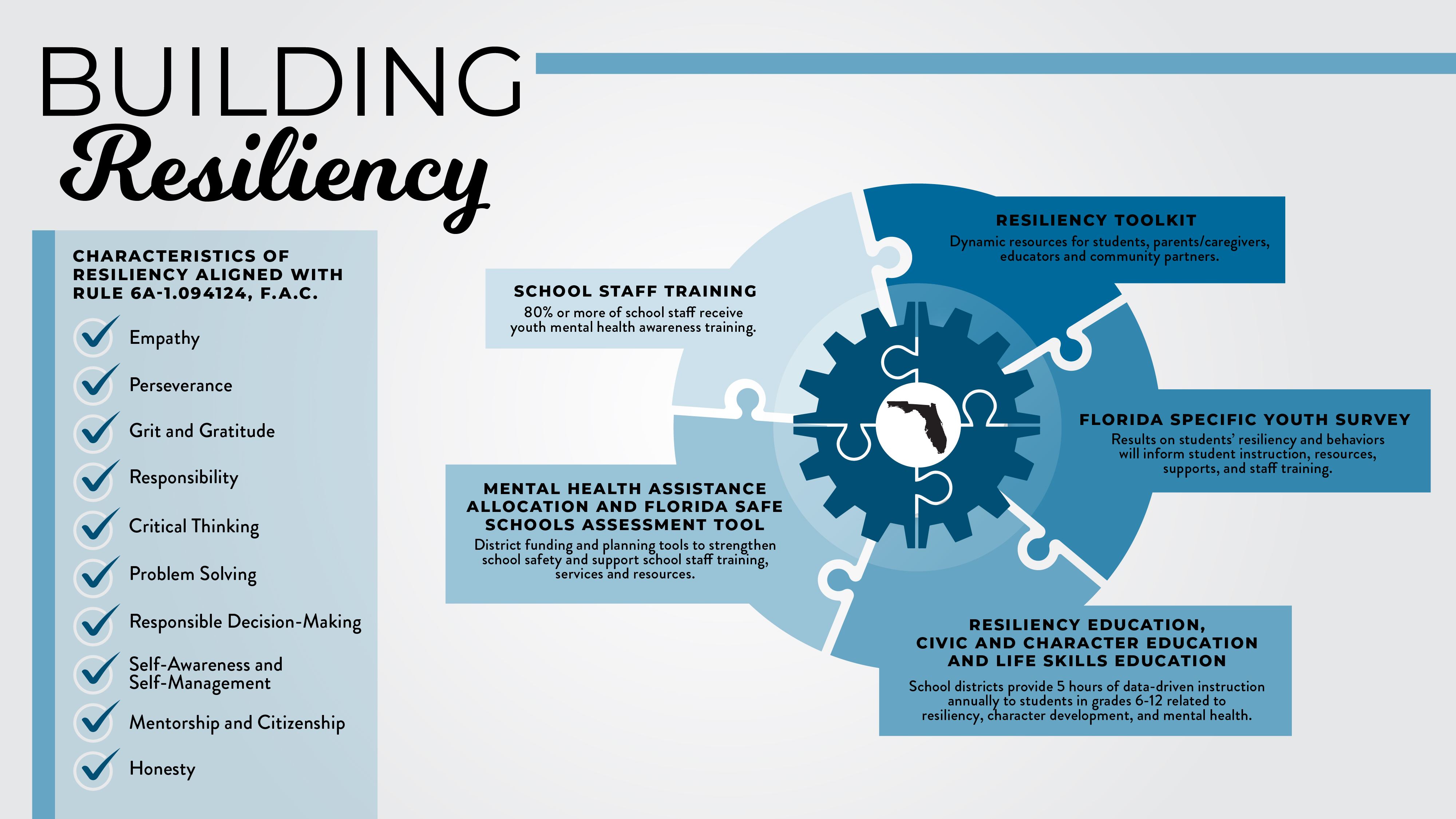 Building Resiliency  Characteristics of Resiliency aligned with Rule 6A-1.094124, F.A.C.  -	Empathy -	Perseverance -	Grit and Gratitude -	Responsibility -	Critical Thinking -	Problem Solving -	Responsible Decision-Making -	Self-Awareness and Self-Management -	Mentorship and Citizenship -	Honesty  Resiliency Toolkit – Dynamic resources for students, parents/caregivers, educators, and community partners.   Florida Specific Youth Survey – Results on students’ resiliency and behaviors will inform student instruction, resources, supports, and training.   Resiliency Education, Civic and Character Education and Life Skills Education – Schools districts provide 5 hours of data-driven instruction annually to students in grades 6-12 related to resiliency, character development, and mental health.  Mental Health Assistance Allocation and Florida Safe Schools Assessment Tool – District funding and planning tools to strengthen school safety and support school staff training, services and resources.  School Staff Training – 80% or more of school staff receive youth mental health awareness training. Building Resiliency  Characteristics of Resiliency aligned with Rule 6A-1.094124, F.A.C.  -	Empathy -	Perseverance -	Grit and Gratitude -	Responsibility -	Critical Thinking -	Problem Solving -	Responsible Decision-Making -	Self-Awareness and Self-Management -	Mentorship and Citizenship -	Honesty  Resiliency Toolkit – Dynamic resources for students, parents/caregivers, educators, and community partners.   Florida Specific Youth Survey – Results on students’ resiliency and behaviors will inform student instruction, resources, supports, and training.   Resiliency Education, Civic and Character Education and Life Skills Education – Schools districts provide 5 hours of data-driven instruction annually to students in grades 6-12 related to resiliency, character development, and mental health.  Mental Health Assistance Allocation and Florida Safe Schools Assessment Tool – District funding and planning tools to strengthen school safety and support school staff training, services and resources.  School Staff Training – 80% or more of school staff receive youth mental health awareness training. 