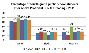 graph shows the percentage of fourth-grade public school students at or above proficient in NAEP reading 2011 which are as followsWhite students42 Nation40 California48 Florida45 Illinois45 New York45 TexasBlack students16 Nation19 California17 Florida12 Illinois18 New York18 TexasHispanic students18Nation12 California30 Florida18 Illinois20 New York19 Texas
