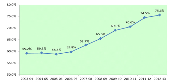 Florida's Graduation Rates, 2003-04 through 2012-13