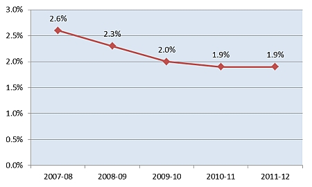 2007-08 2.6%2008-09 2.3%2009-10 2.0%2010-11 1.9%2011-12 1.9%
