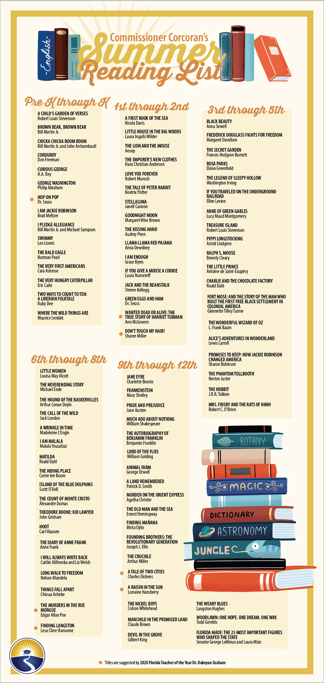 Commissioner Corcoran’s Summer Reading List  Pre K through K  A Child's Garden of Verses Robert Louis Stevenson  Brown Bear, Brown Bear Bill Martin Jr.  Chicka Chicka Boom Boom  Bill Martin, Jr. and John Archambault  Corduroy Don Freeman  Curious George H.A. Rey  George Washington Philip Abraham  *Hop on Pop Dr. Seuss  I am Jackie Robinson Brad Meltzer  I Pledge Allegiance  Bill Jr. Martin and Michael Sampson  Swimmy Leo Lionni  The Bald Eagle Norman Pearl  The Very First Americans Cara Ashrose  The Very Hungry Caterpillar Eric Carle  Two Ways to Count to Ten: A Liberian Folktale Ruby Dee  Where the Wild Things Are Maurice Sendak  1st through 2nd  A First Book of the Sea Nicola Davies  Little House in the Big Woods Laura Ingalls Wilder  The Lion and the Mouse Aesop  The Emperor's New Clothes Hans Christian Andersen  Love You Forever Robert Munsch  The Tale of Peter Rabbit Beatrix Potter  Stellaluna Janell Cannon  Goodnight Moon Margaret Wise Brown  The Kissing Hand Audrey Penn  Llama Llama Red Pajama Anna Dewdney  I Am Enough Grace Byers  If You Give a Mouse a Cookie Laura Numeroff  Jack and the Beanstalk Steven Kellogg  Green Eggs and Ham  Dr. Seuss  *Wanted Dead or Alive: The True Story of Harriet Tubman Ann McGovern   *Don't Touch My Hair! Sharee Miller  We the Kids: The Preamble to the Constitution of the United States David Catrow  3rd through 5th  Black Beauty Anna Sewell  Frederick Douglass Fights for Freedom Margaret Davidson  The Secret Garden Frances Hodgson Burnett  Rosa Parks Eloise Greenfield  The Legend of Sleepy Hollow Washington Irving  If You Traveled on the Underground Railroad Ellen Levine  Anne of Green Gables Lucy Maud Montgomery  Treasure Island Robert Louis Stevenson  The Real McCoy: The Life of an African-American Inventor Wendy Towle  Pippi Longstocking Astrid Lindgren  Ralph S. Mouse Beverly Cleary  The Little Prince Antoine de Saint-Exupéry  Charlie and the Chocolate Factory Roald Dahl  Fort Mose: And the Story of the Man Who Built the First Free Black Settlement in Colonial America Glennette Tilley Turner   The Wonderful Wizard of Oz L. Frank Baum  Alice's Adventures in Wonderland Lewis Carroll  Promises to Keep: How Jackie Robinson Changed America Sharon Robinson  The Phantom Tollbooth Norton Juster  The Hobbit J.R.R. Tolkien  Mrs. Frisby and the Rats of NIMH Robert C. O'Brien  6th through 8th  Little Women Louisa May Alcott  The Neverending Story Michael Ende  The Hound of the Baskervilles Arthur Conan Doyle  The Call of the Wild Jack London  A Wrinkle in Time Madeleine L' Engle  I Am Malala Malala Yousafzai  Matilda Roald Dahl  The Hiding Place Corrie ten Boom  Island of the Blue Dolphins Scott ODell  The Count of Monte Cristo Alexandre Dumas  Theodore Boone: Kid Lawyer John Grisham  Hoot  Carl Hiaasen  The Diary of Anne Frank Anne Frank  I Will Always Write Back Caitlin Alifirenka  and Liz Welch  Long Walk to Freedom Nelson Mandela  Things Fall Apart Chinua Achebe  *The Murders in the Rue Morgue Edgar Allan Poe  *Finding Langston Lesa Cline-Ransom  9th through 12th  Jane Eyre Charlotte Bronte  Frankenstein Mary Shelley  Pride and Prejudice Jane Austen  Much Ado About Nothing William Shakespeare  The Autobiography of Benjamin Franklin Benjamin Franklin  Lord of the Flies William Golding Animal Farm George Orwell  A Land Remembered Patrick D. Smith  Murder on the Orient Express Agatha Christie  The Old Man and the Sea Ernest Hemingway  Finding Maiiana Mirta Ojito  Founding Brothers: The Revolutionary Generation Joseph F. Ellis  The Crucible Arthur Miller  *A Tale of Two Cities Charles Dickens  *A Raisin in the Sun Lorraine Hansberry  The Nickel Boys Colson Whitehead  Manchild in the Promised Land Claude Brown  Devil in the Grove Gilbert King  The Weary Blues Langston Hughes  Woodlawn: One Hope. One Dream. One Way. Todd Gerelds  Florida Made: The 25 Most Important Figures Who Shaped the State Senator George LeMieux and Laura Mize   *Titles are suggested by 2020 Florida Teachers of the Year Dr. Dakeyan Graham