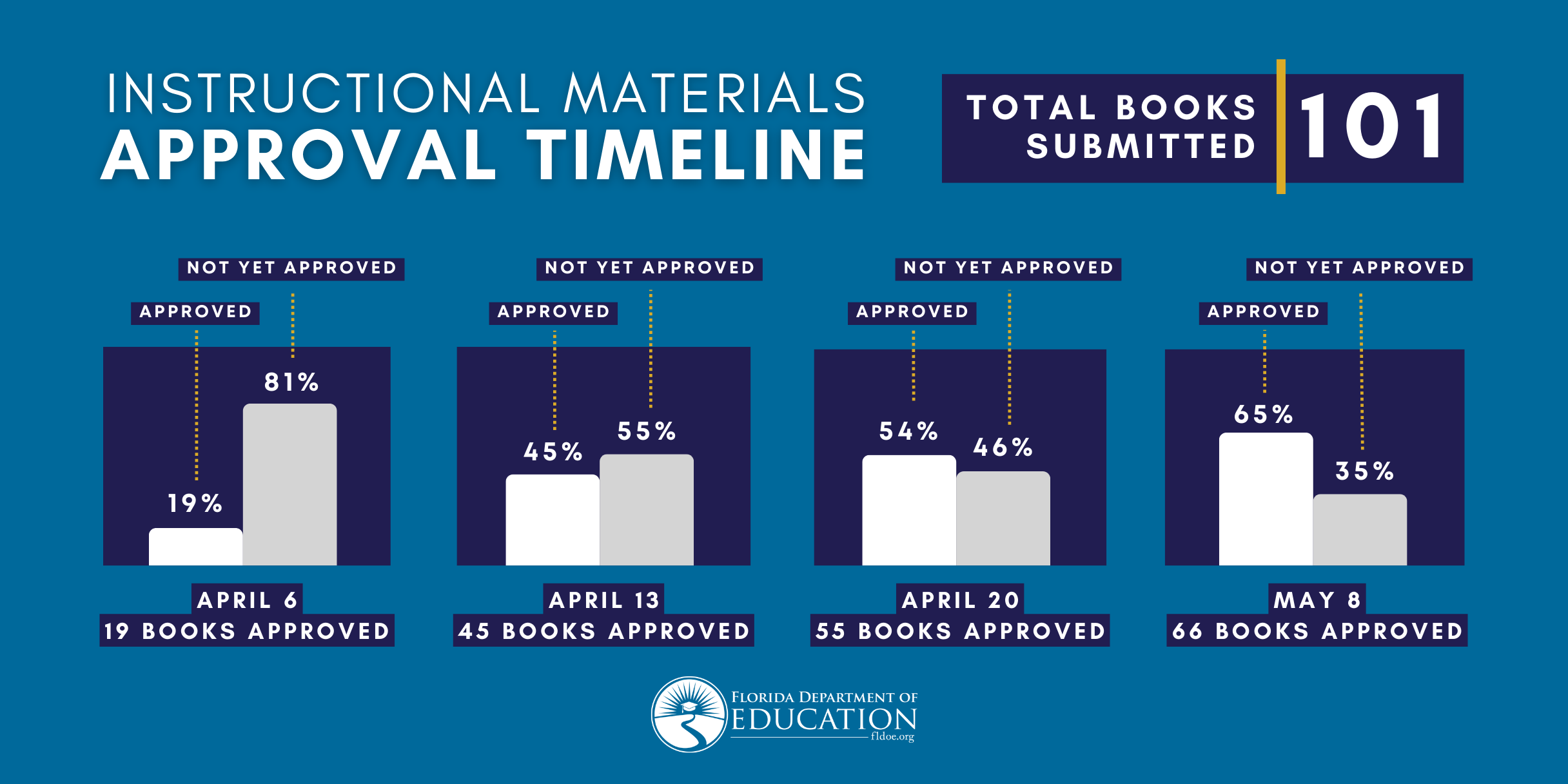 Instructional Materials Approval Timeline - Total Books submitted 101. April 6, 19 books approved. 19% approved, 81% not approved. April 13, 45 books approved. 45% approved, 55% not approved. April 20, 55 books approved. 54% approved, 46% not approved. May 8, 66 books approved. 65% approved, 35% not approved. 