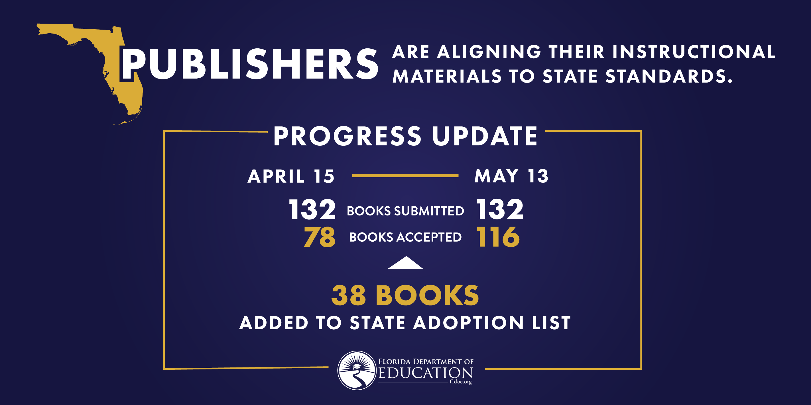 Publishers are aligning their instructional materials to state standards - Progress update: April 15 - 132 books submitted 78 books accepted. May 13 - 132 books submitted 116 books accepted. 38 books added to the state adoption list. 