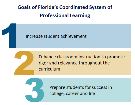 Image of the three Goals of Florida’s Coordinated System of Professional Learning. One, increase student achievement. Two, enhance classroom instruction to promote rigor and relevance throughout the curriculum. Three, prepare students for success in college, career and life.