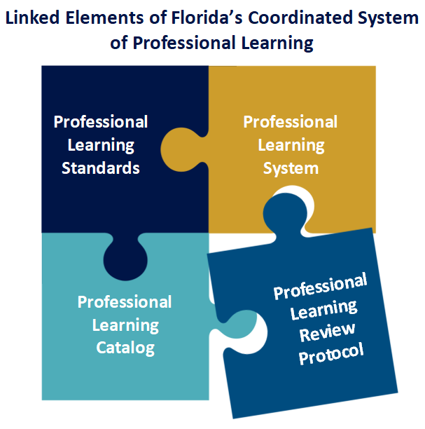 Image of fours puzzle pieces holding one of each of the linked elements of Florida’s Coordinated System of Professional Learning. The top left puzzle piece has professional  learning standards. The top right has professional learning system. The bottom left has professional learning catalog. The bottom right has professional learning review protocol.