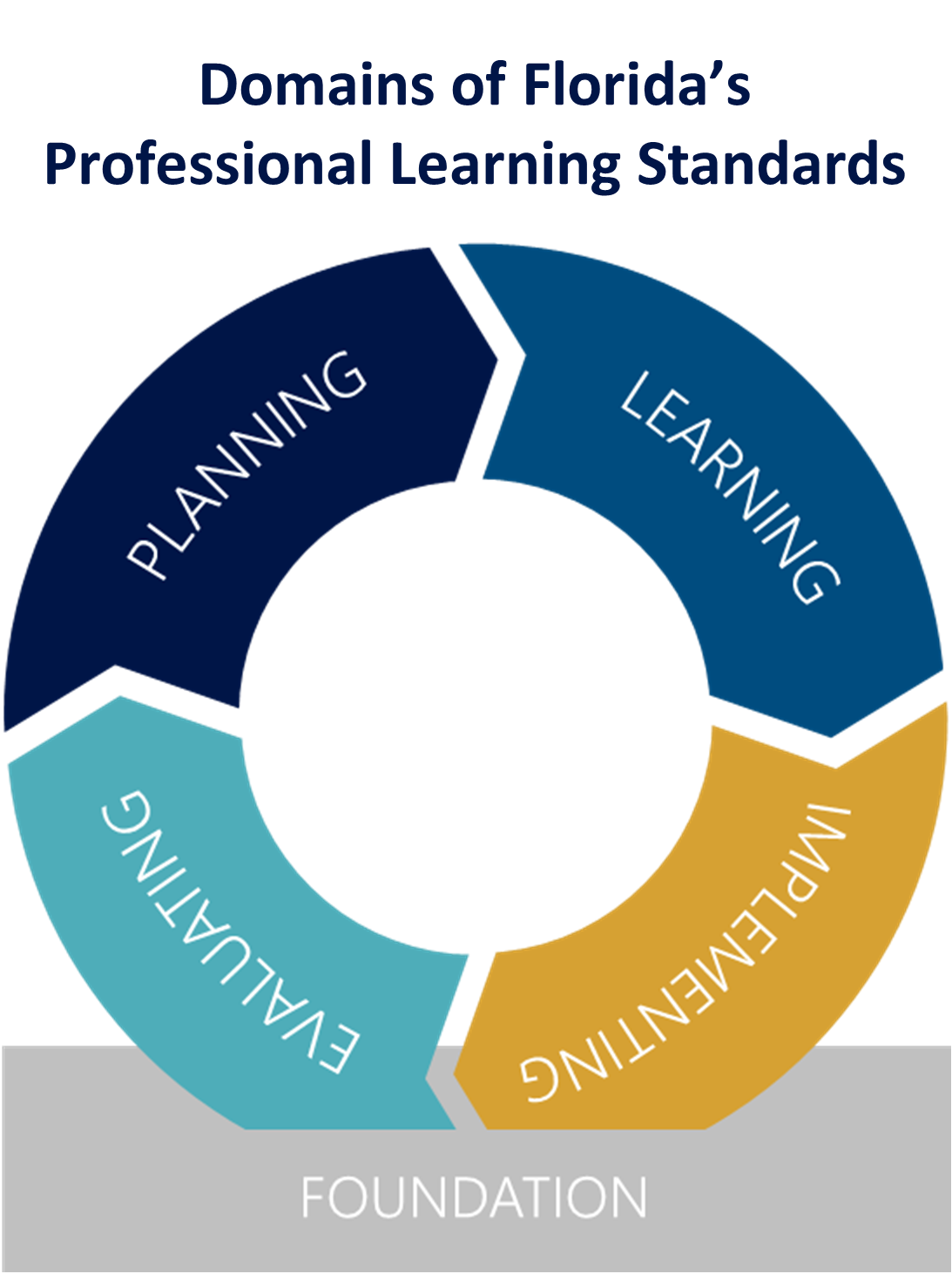 Domains of Florida’s Professional Learning Standards. There is a circle that is separated into four parts, with each part naming a different domain; planning, learning, implementing, and evaluating. The circle is sitting on top of a box with the word Foundation in it.